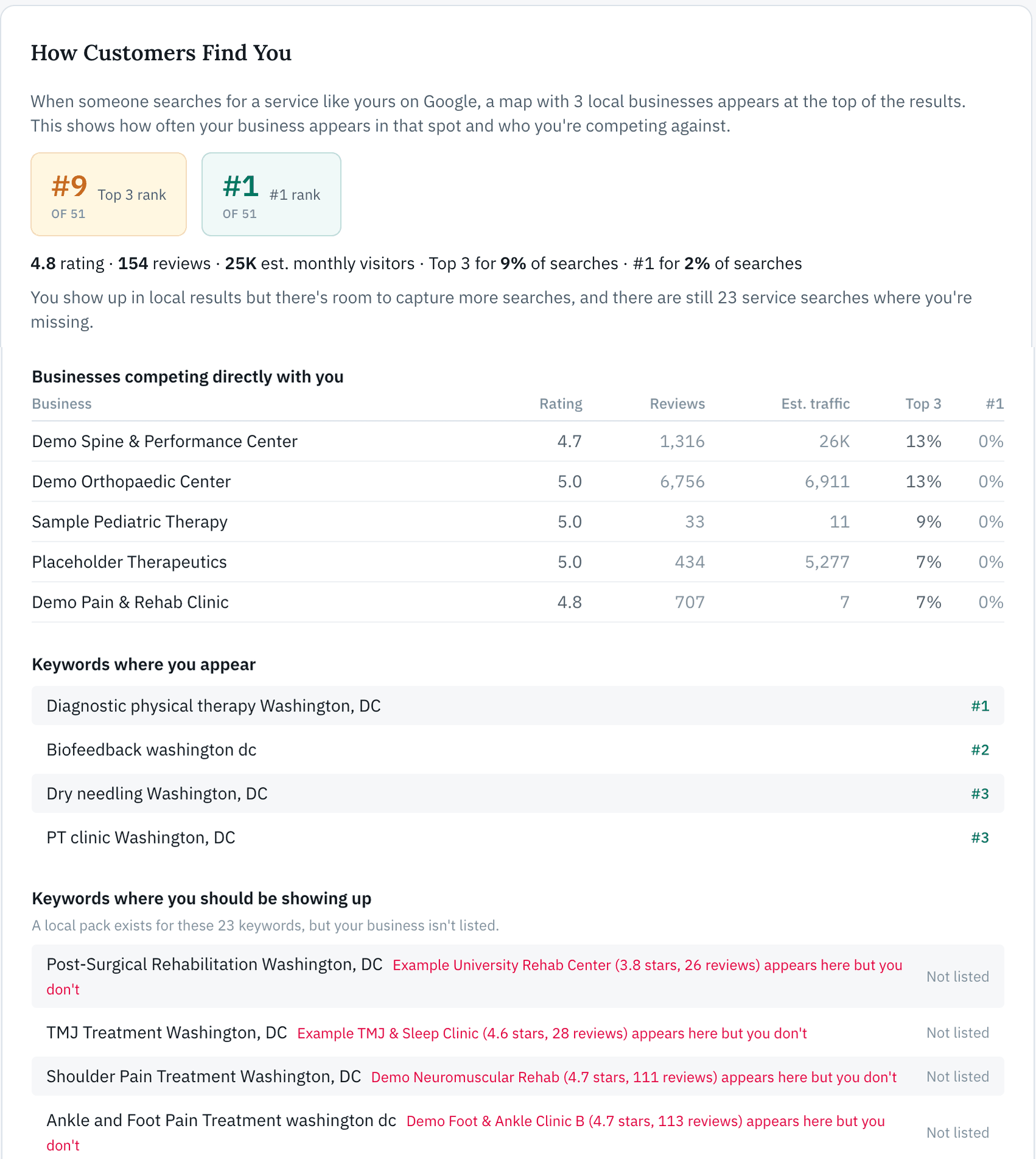 Sample report showing businesses competing directly with you, keyword rankings, and gaps where competitors appear but you don't